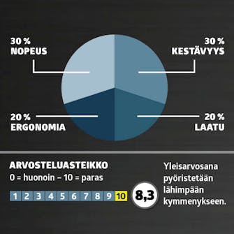 Käsisirkkelit testi: Arvosana Käsisirkkelit testi: Arvosana